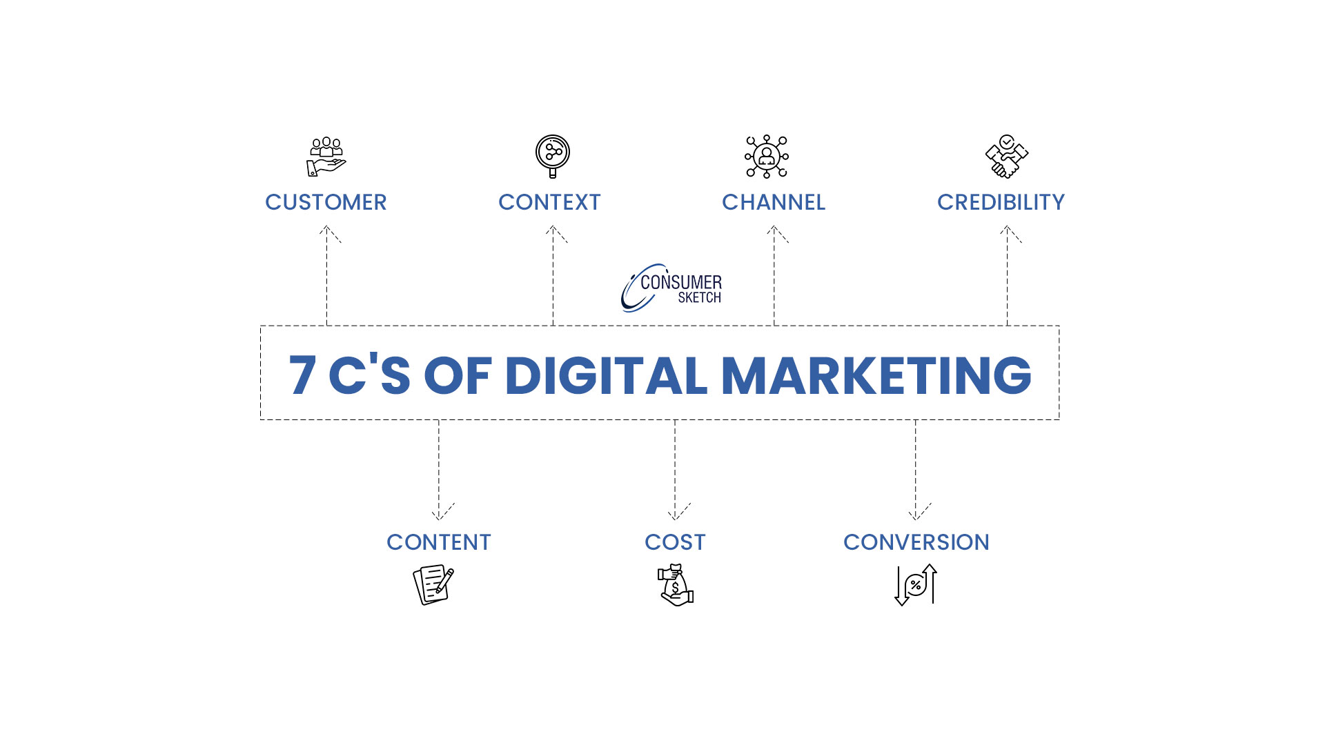 Know the 7 C's of Digital Marketing