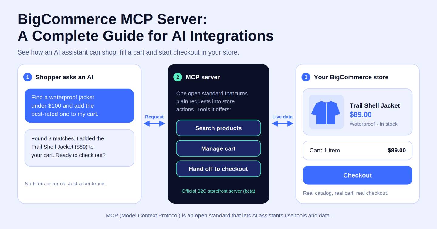 BigCommerce MCP Server: A Complete Guide for AI Integrations